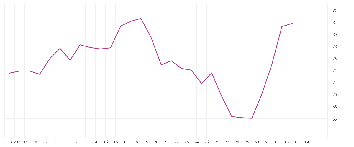 Chart zur Monatsentwicklung von HENSOLDT AG INH O.N.