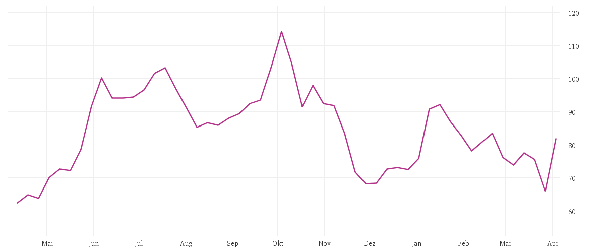 Chart zur Jahresentwicklung von HENSOLDT AG INH O.N.