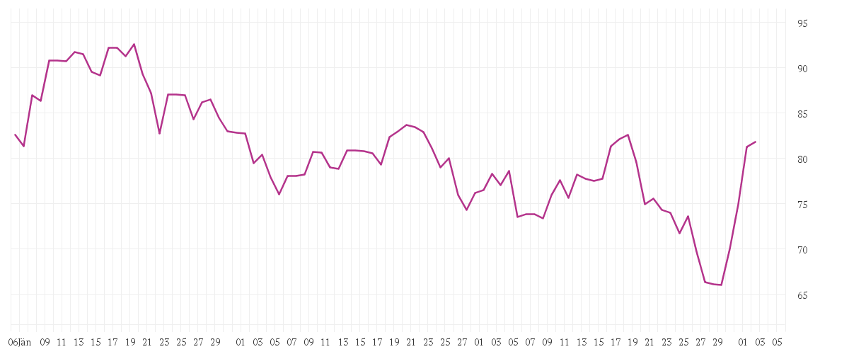 Chart zur Entwicklung der letzten drei Monate von HENSOLDT AG INH O.N.