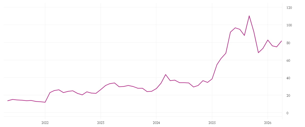 Chart zur Entwicklung der letzten fünf Jahre von HENSOLDT AG INH O.N.