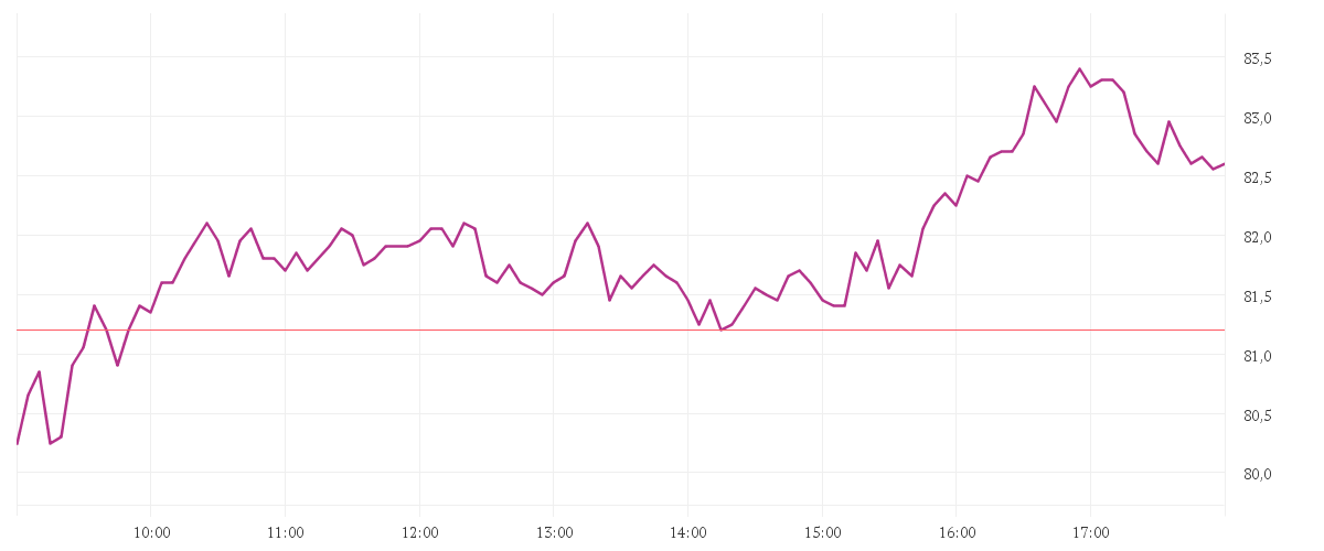 Chart zur Tagesentwicklung von HENSOLDT AG INH O.N.