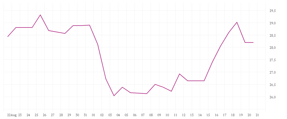 Chart zur Monatsentwicklung von AUTO1 GROUP SE  INH O.N.