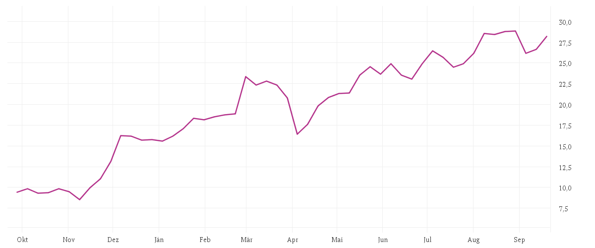Chart zur Jahresentwicklung von AUTO1 GROUP SE  INH O.N.