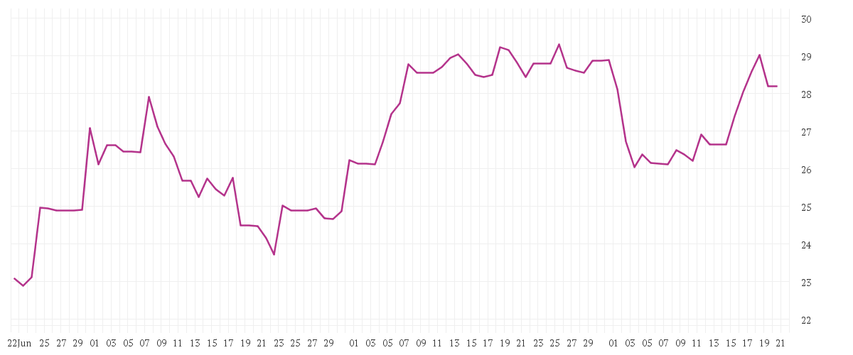 Chart zur Entwicklung der letzten drei Monate von AUTO1 GROUP SE  INH O.N.