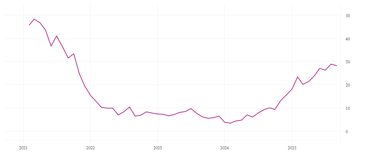 Chart zur Entwicklung der letzten fünf Jahre von AUTO1 GROUP SE  INH O.N.
