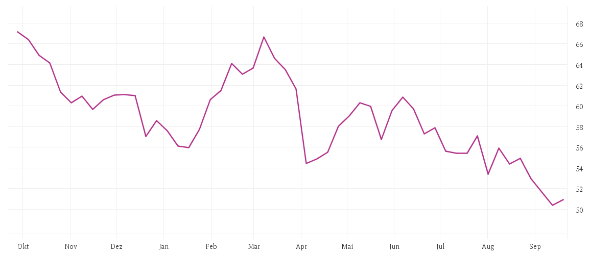 Chart zur Jahresentwicklung von BRENNTAG SE NA O.N.