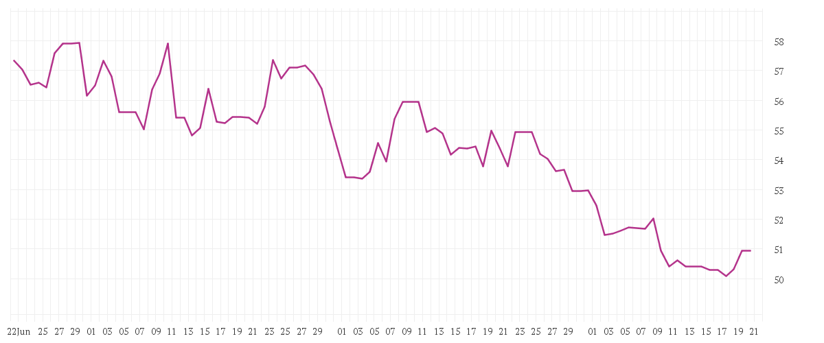 Chart zur Entwicklung der letzten drei Monate von BRENNTAG SE NA O.N.