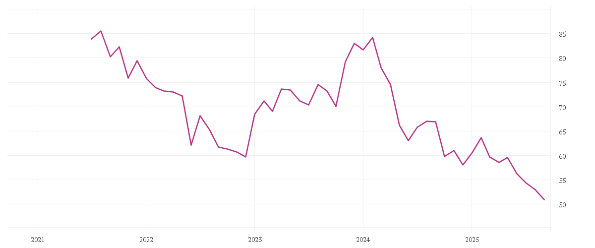 Chart zur Entwicklung der letzten fünf Jahre von BRENNTAG SE NA O.N.