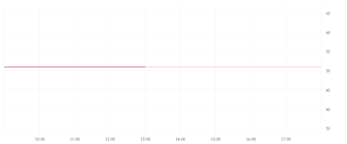 Chart zur Tagesentwicklung von BRENNTAG SE NA O.N.