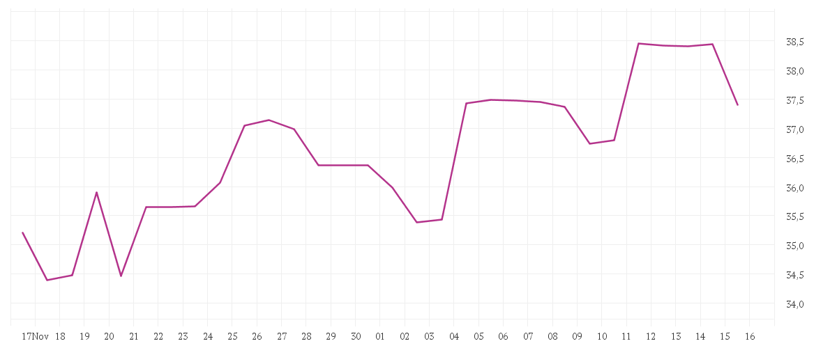 Chart zur Monatsentwicklung von DAIMLER TRUCK HLDG NA ON