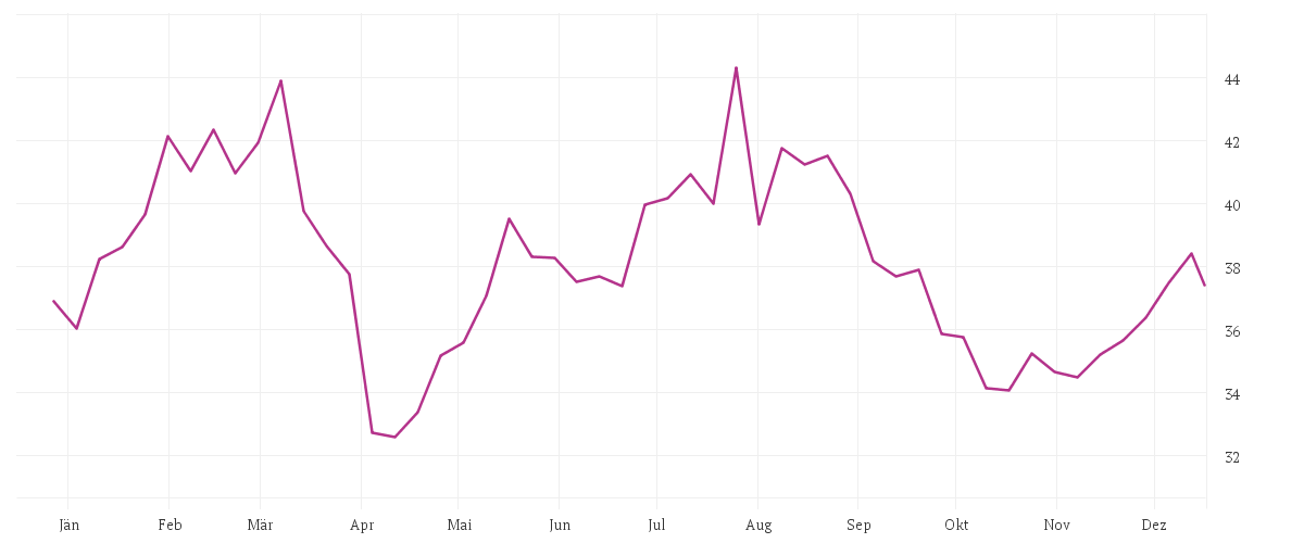 Chart zur Jahresentwicklung von DAIMLER TRUCK HLDG NA ON