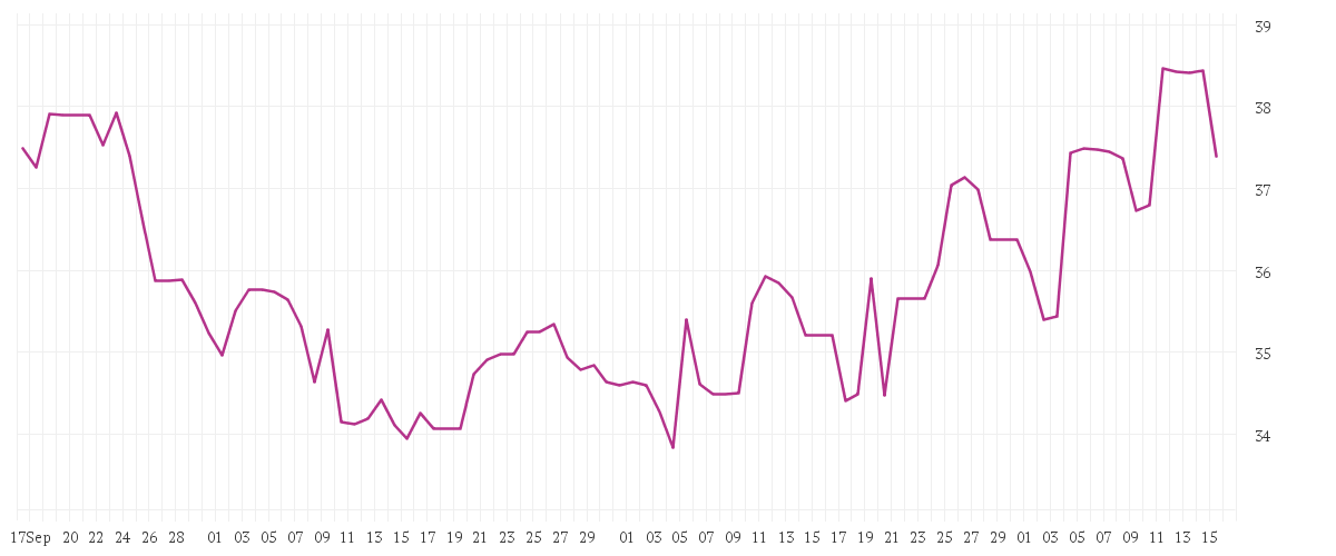 Chart zur Entwicklung der letzten drei Monate von DAIMLER TRUCK HLDG NA ON