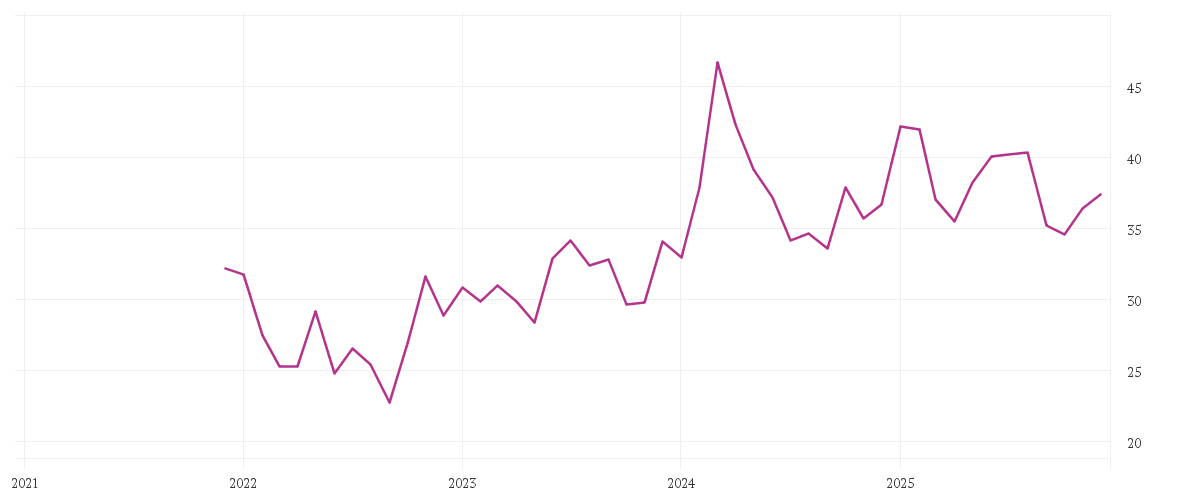 Chart zur Entwicklung der letzten fünf Jahre von DAIMLER TRUCK HLDG NA ON