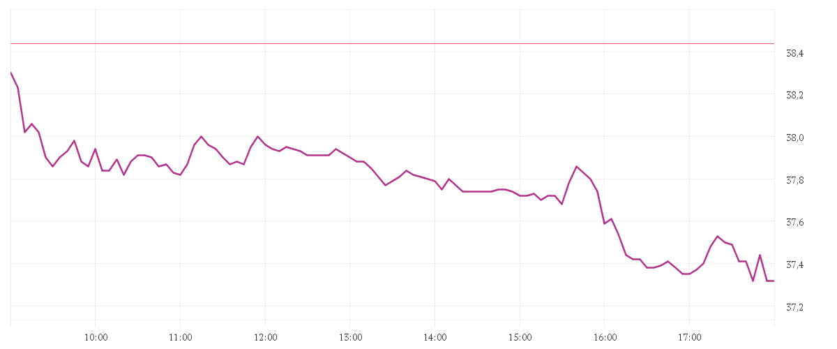 Chart zur Tagesentwicklung von DAIMLER TRUCK HLDG NA ON