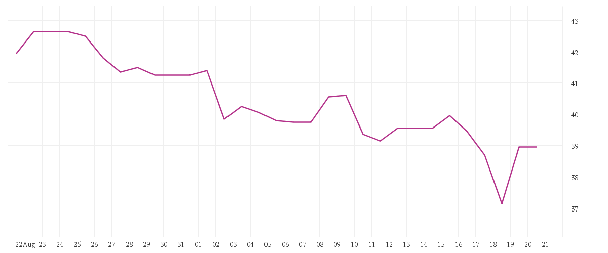 Chart zur Monatsentwicklung von STROEER SE + CO. KGAA