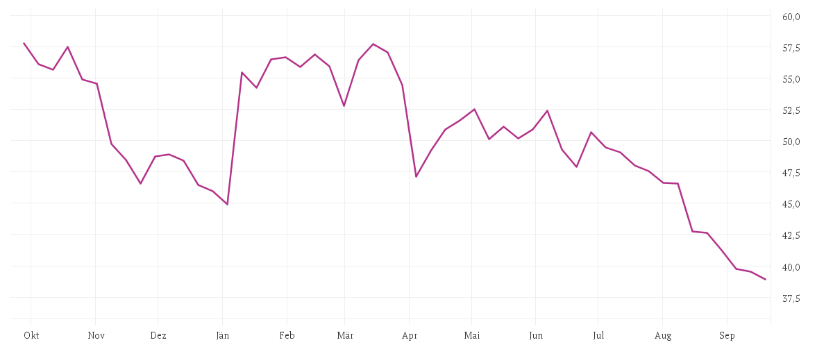 Chart zur Jahresentwicklung von STROEER SE + CO. KGAA