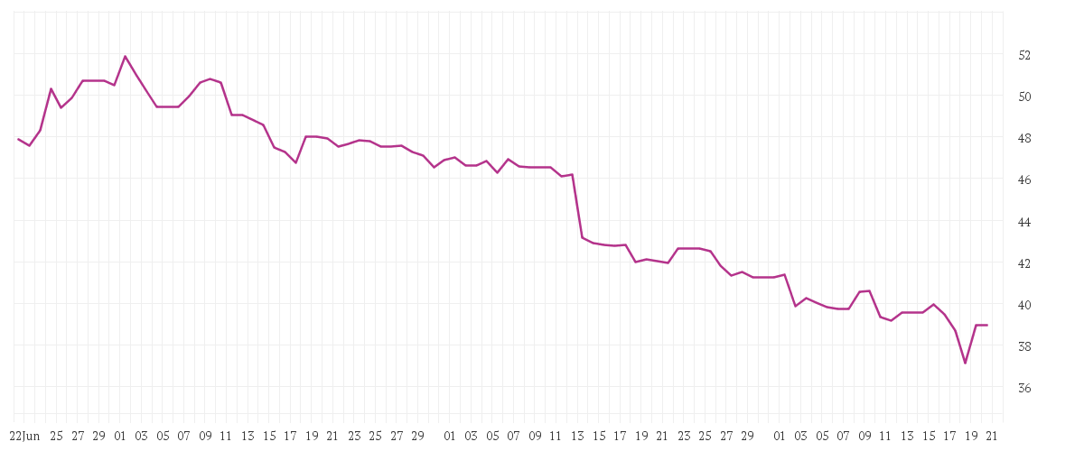 Chart zur Entwicklung der letzten drei Monate von STROEER SE + CO. KGAA