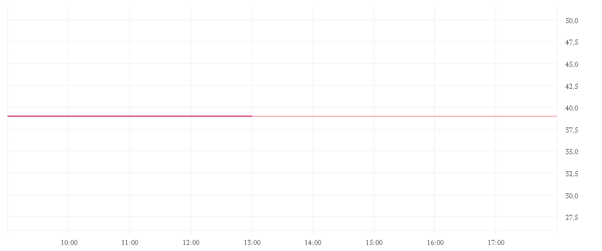 Chart zur Tagesentwicklung von STROEER SE + CO. KGAA