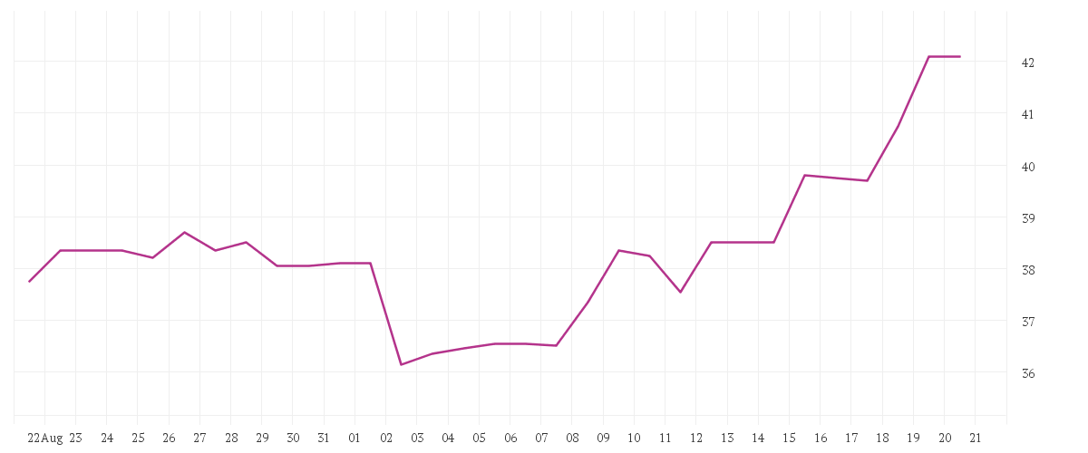 Chart zur Monatsentwicklung von IONOS GROUP SE NA ON
