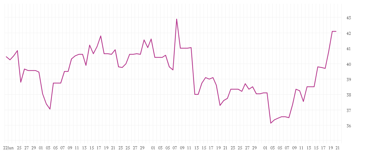 Chart zur Entwicklung der letzten drei Monate von IONOS GROUP SE NA ON