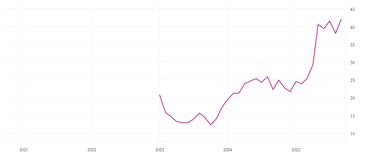 Chart zur Entwicklung der letzten fünf Jahre von IONOS GROUP SE NA ON