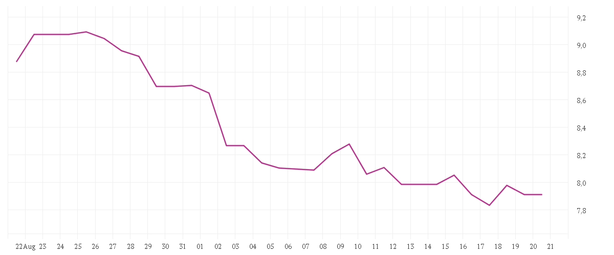 Chart zur Monatsentwicklung von TUI AG