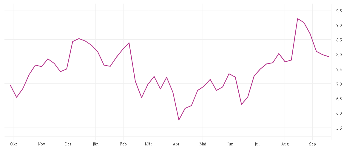 Chart zur Jahresentwicklung von TUI AG