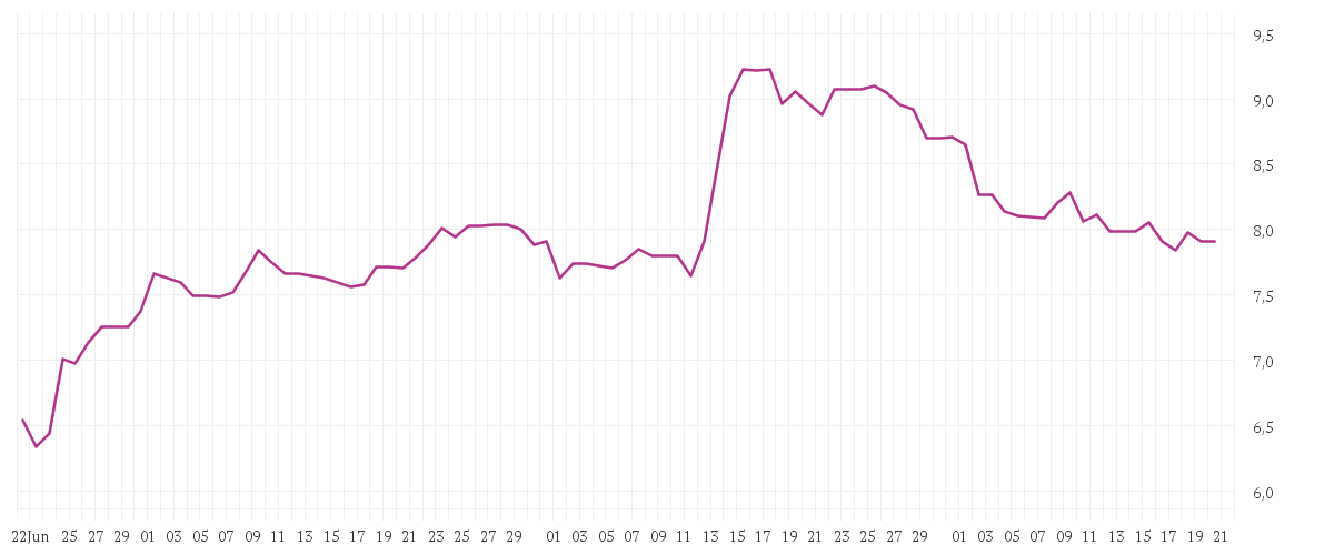 Chart zur Entwicklung der letzten drei Monate von TUI AG
