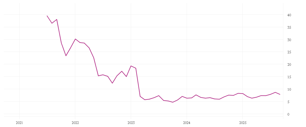Chart zur Entwicklung der letzten fünf Jahre von TUI AG