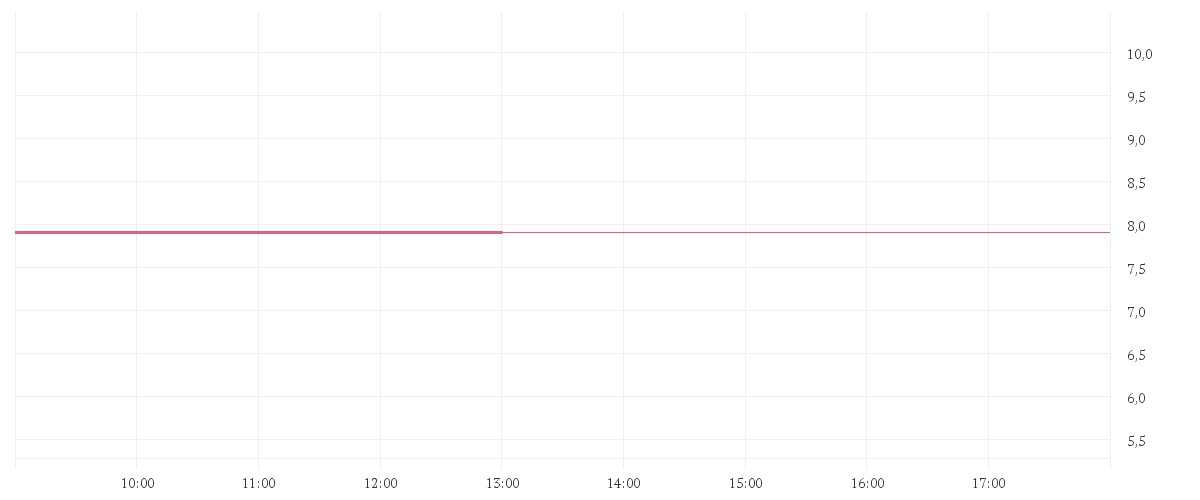 Chart zur Tagesentwicklung von TUI AG
