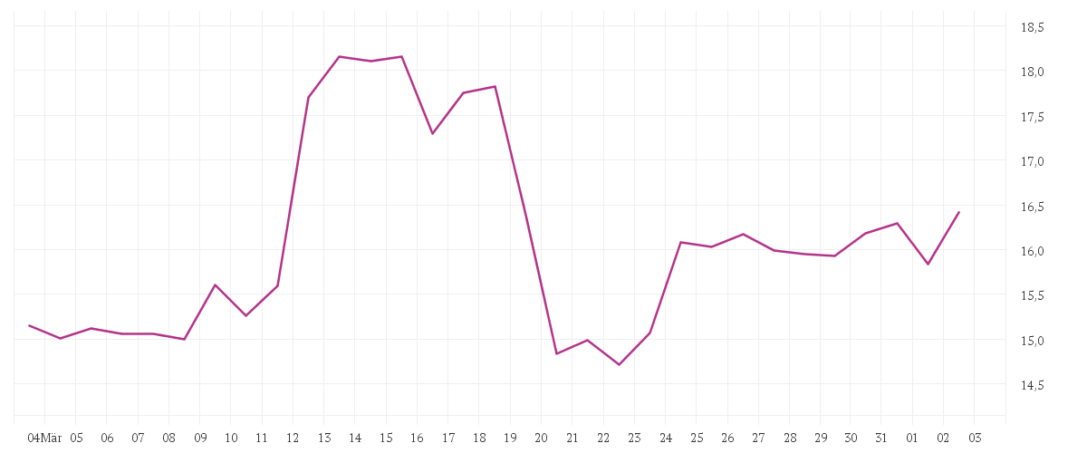 Chart zur Monatsentwicklung von K+S AG NA O.N.