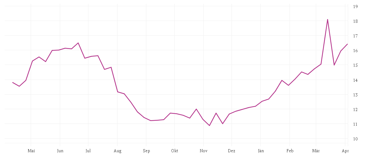 Chart zur Jahresentwicklung von K+S AG NA O.N.
