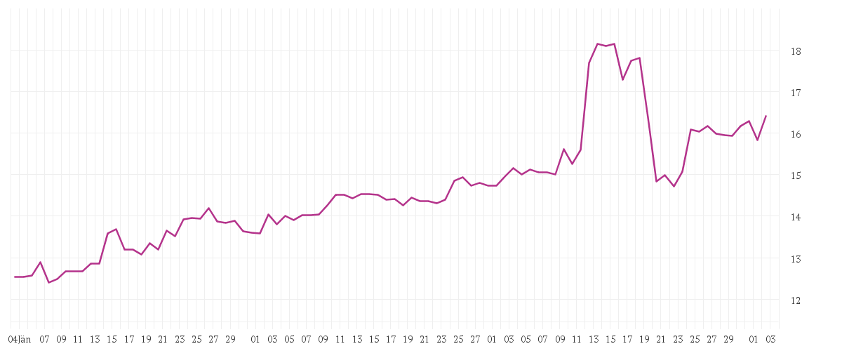 Chart zur Entwicklung der letzten drei Monate von K+S AG NA O.N.