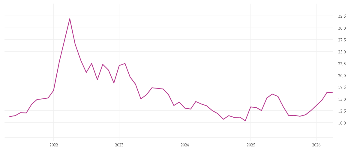 Chart zur Entwicklung der letzten fünf Jahre von K+S AG NA O.N.