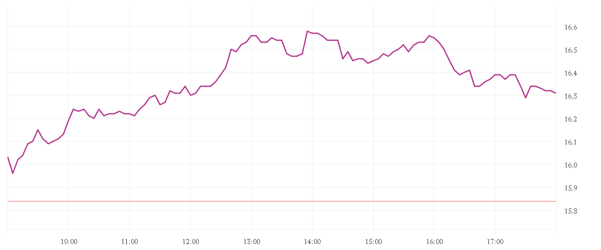Chart zur Tagesentwicklung von K+S AG NA O.N.