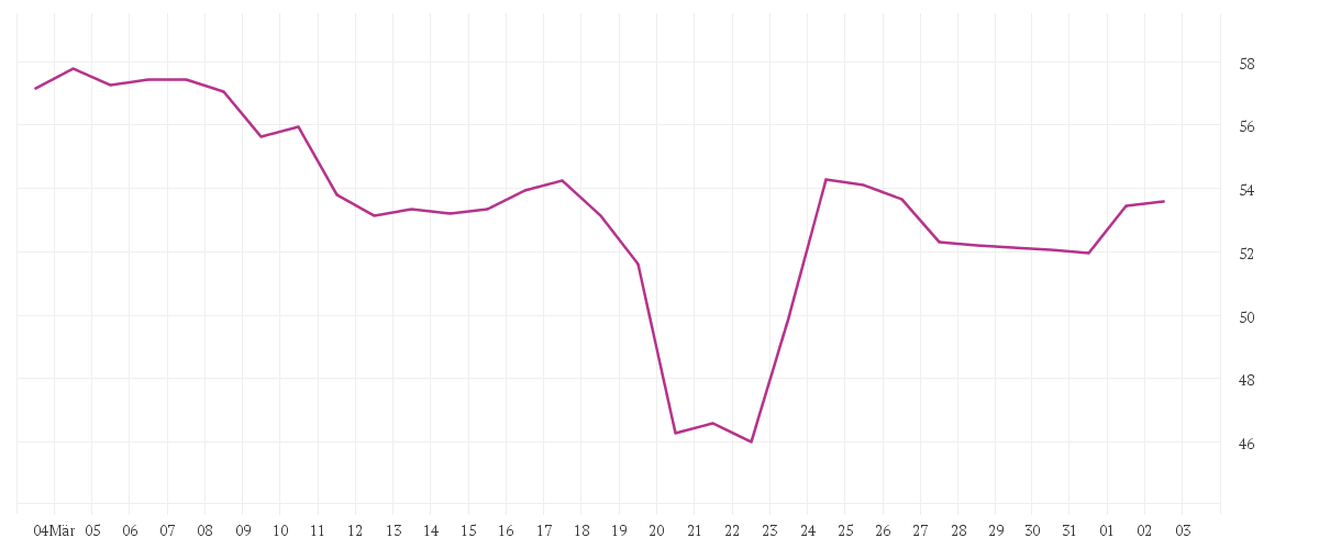 Chart zur Monatsentwicklung von OTTOBOCK SE+CO.KGAA  O.N.