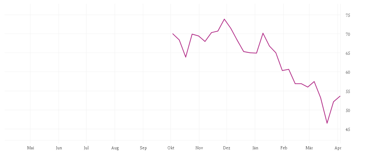 Chart zur Jahresentwicklung von OTTOBOCK SE+CO.KGAA  O.N.