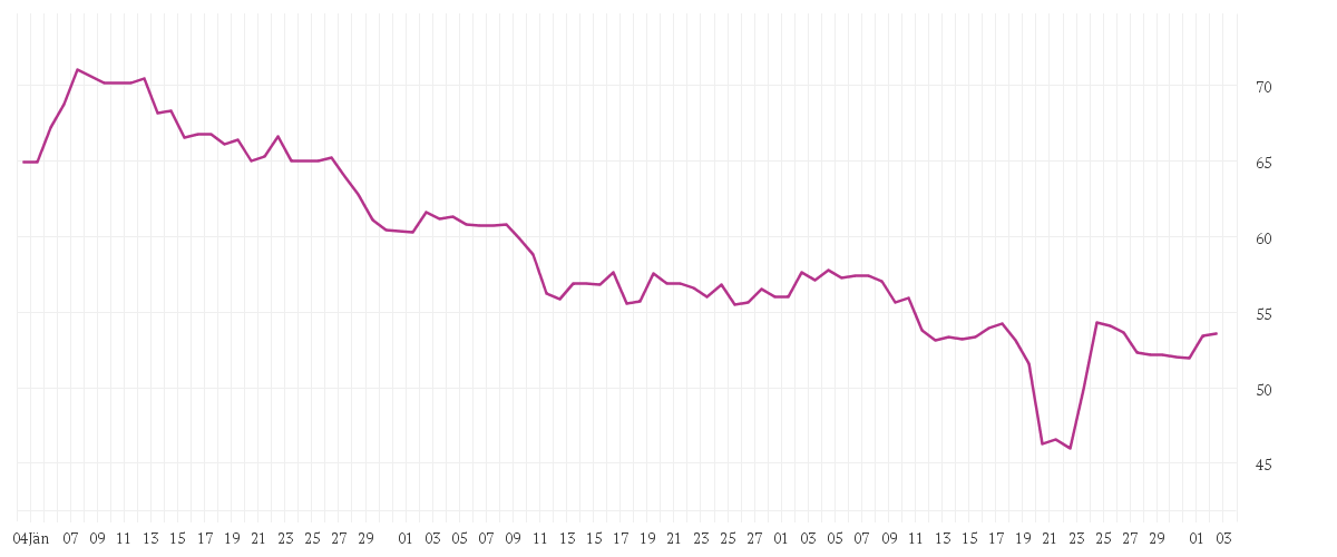 Chart zur Entwicklung der letzten drei Monate von OTTOBOCK SE+CO.KGAA  O.N.