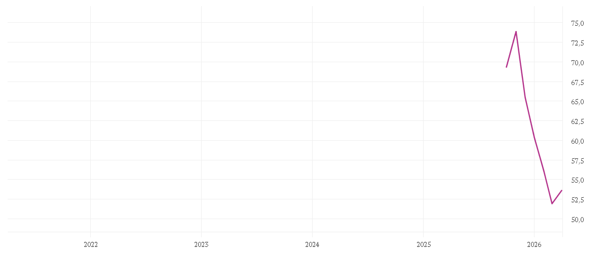 Chart zur Entwicklung der letzten fünf Jahre von OTTOBOCK SE+CO.KGAA  O.N.