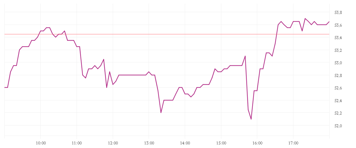 Chart zur Tagesentwicklung von OTTOBOCK SE+CO.KGAA  O.N.