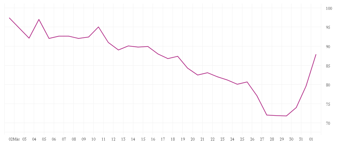 Chart zur Monatsentwicklung von TKMS AG + CO. KGAA O.N.