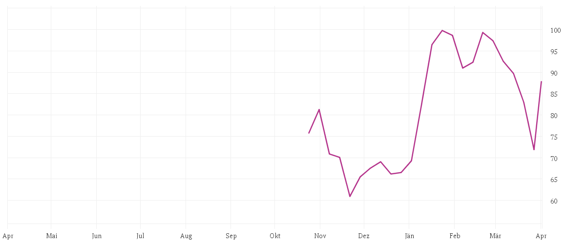 Chart zur Jahresentwicklung von TKMS AG + CO. KGAA O.N.