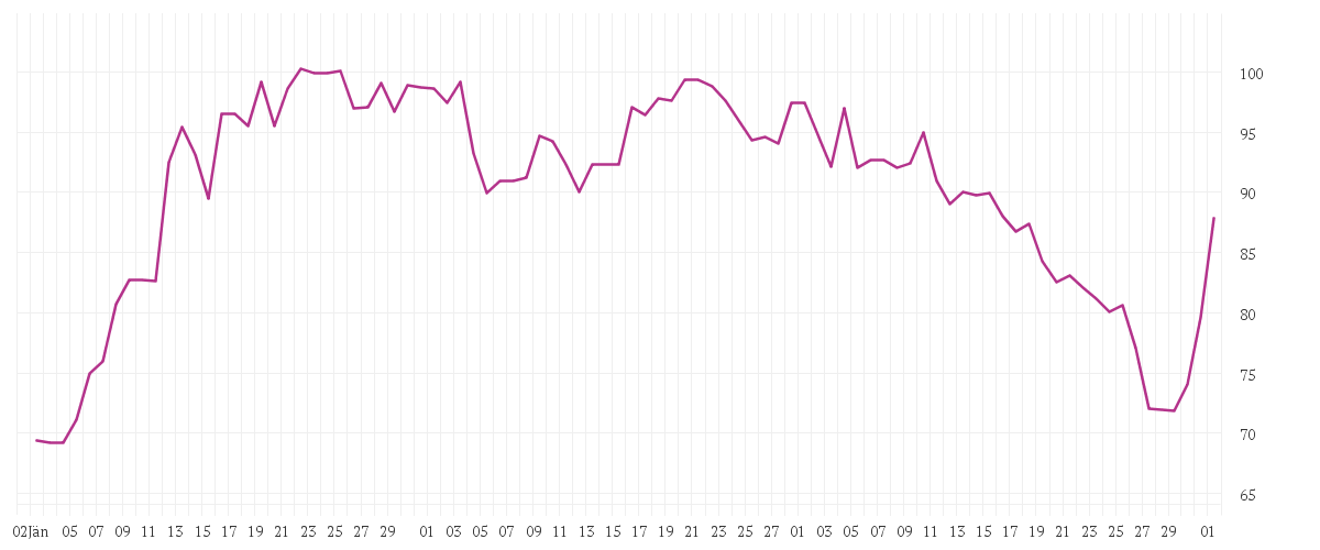 Chart zur Entwicklung der letzten drei Monate von TKMS AG + CO. KGAA O.N.