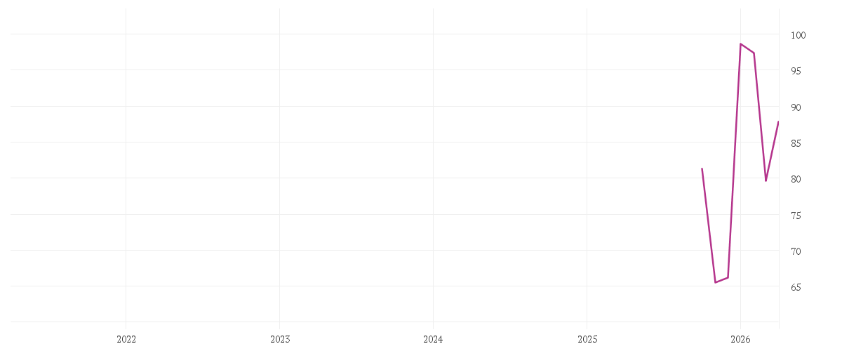 Chart zur Entwicklung der letzten fünf Jahre von TKMS AG + CO. KGAA O.N.