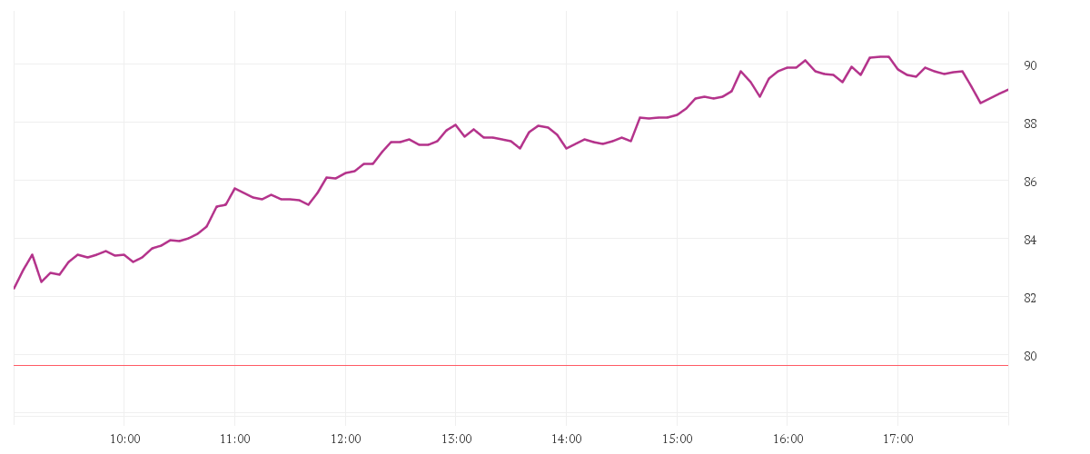 Chart zur Tagesentwicklung von TKMS AG + CO. KGAA O.N.