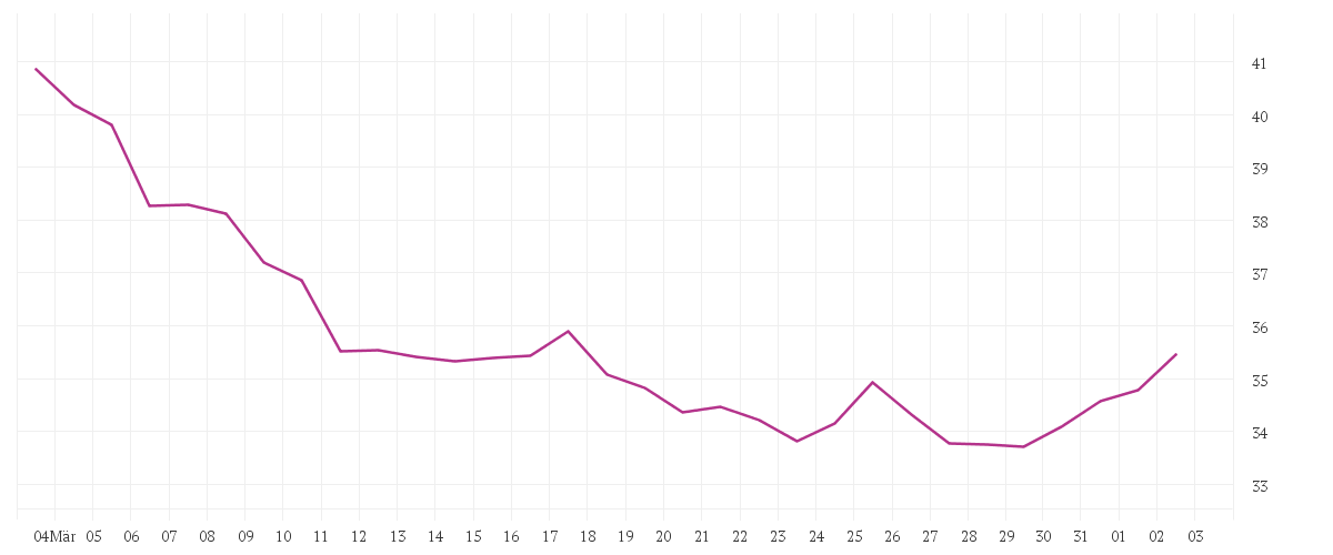 Chart zur Monatsentwicklung von QIAGEN NV         EO -,01