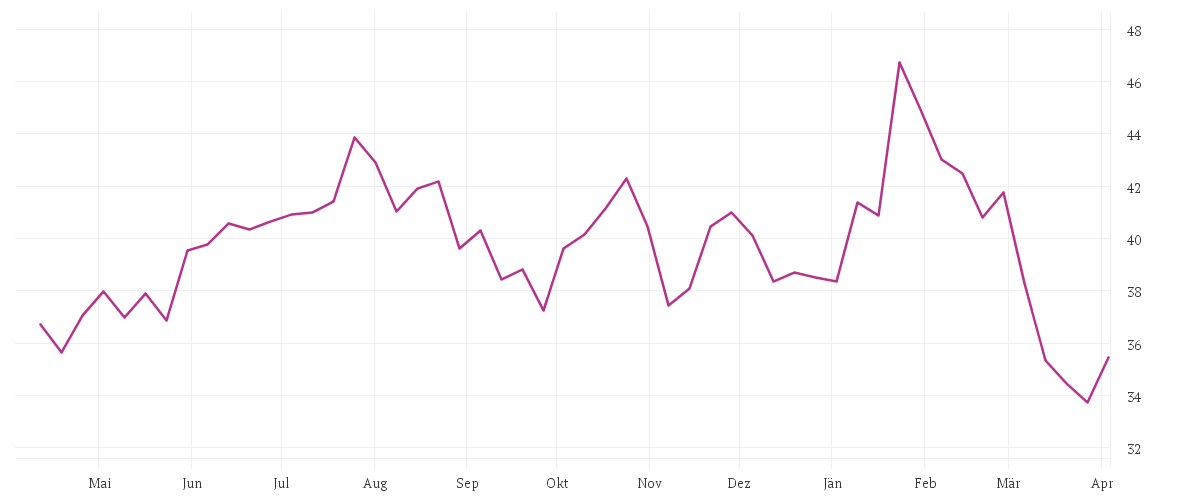 Chart zur Jahresentwicklung von QIAGEN NV         EO -,01