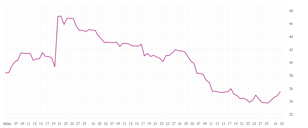 Chart zur Entwicklung der letzten drei Monate von QIAGEN NV         EO -,01
