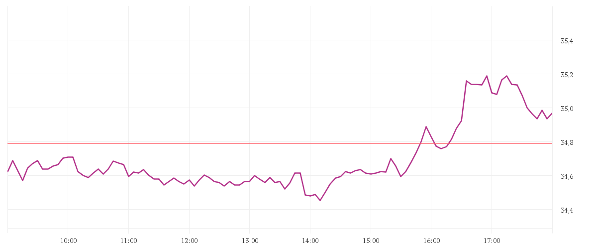 Chart zur Tagesentwicklung von QIAGEN NV         EO -,01