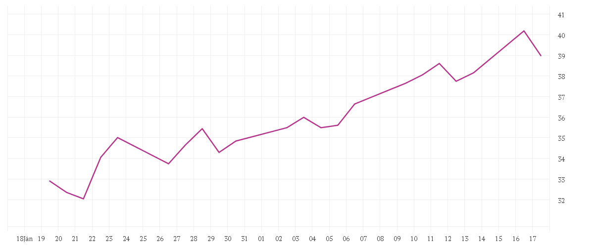 Chart zur Monatsentwicklung von PORR AG